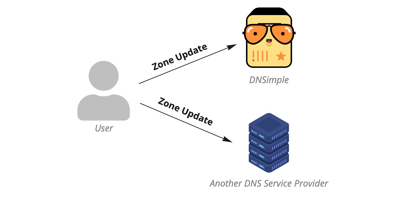 Externally managed Secondary DNS diagram